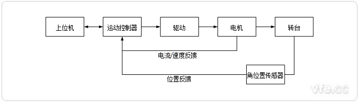 自動轉臺結構原理圖