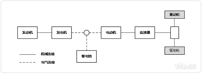 串聯式HEV