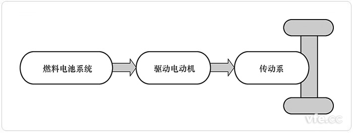 純燃料電池驅動的FCEV