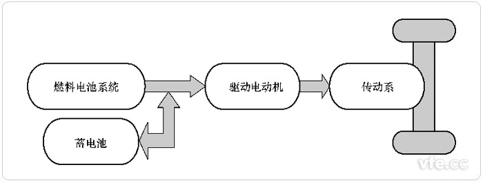 燃料電池與輔助蓄電池聯合驅動(FC+B)的FCEV