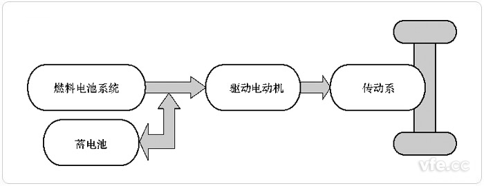 燃料電池與輔助蓄電池和超級電容聯合驅動(FC+B+C)的FCEV