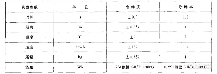 GB/T 18386純電動(dòng)汽車?yán)m(xù)駛里程測(cè)試測(cè)量參數(shù)、單位、準(zhǔn)確度要求