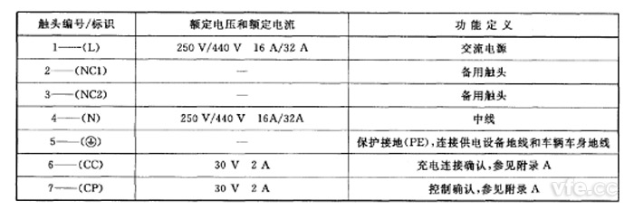 觸頭電氣參數值及功能定義