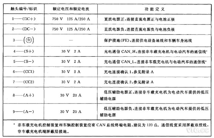 觸頭電氣參數值及功能定義