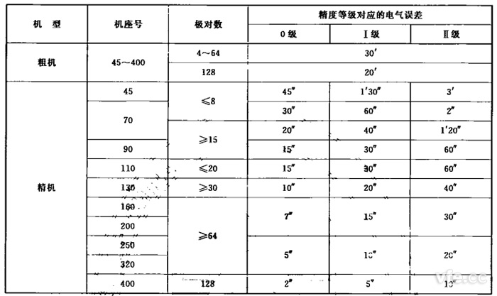 雙通道旋轉變壓器的電氣誤差等級