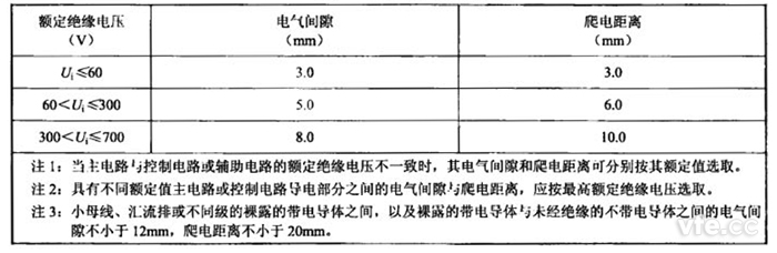 表2：電氣間隙和爬電距離限值