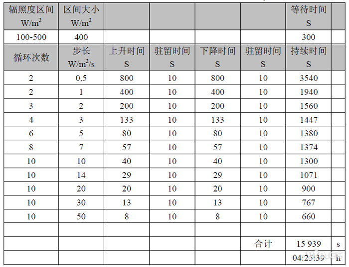 10%~50%動態最大功率點跟蹤試驗