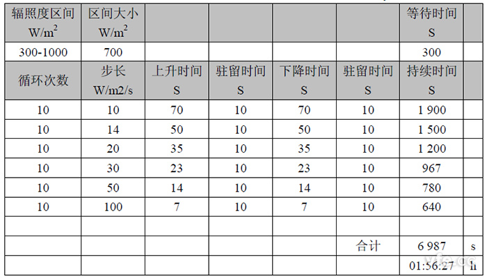 30%~100%動態最大功率點跟蹤試驗