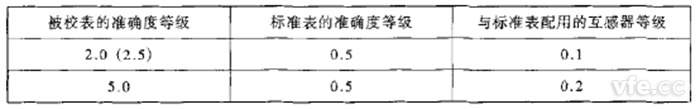 對標準表及互感器的要求