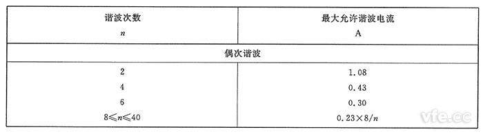 A類設備奇次諧波電流限值