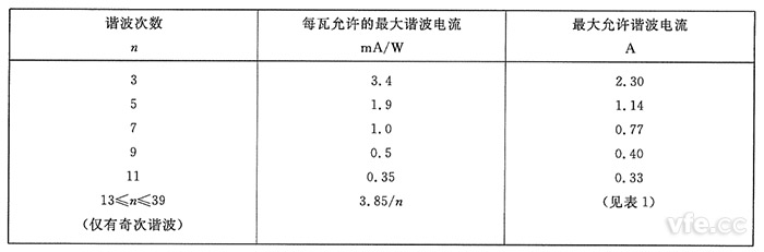 D類設備諧波電流限值