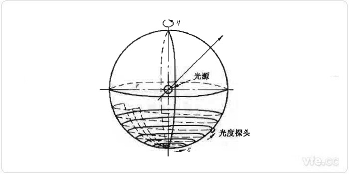 光通量的計算原理示意圖