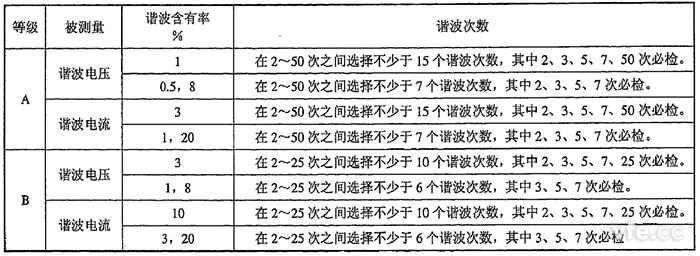 整數次諧波電壓、諧波電流檢定點推薦表