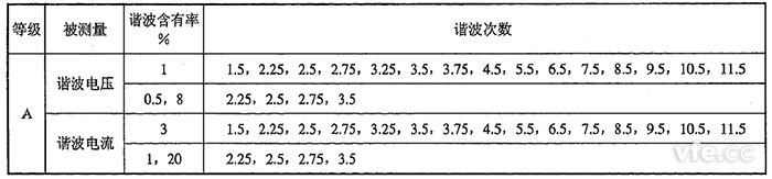 間諧波電壓、間諧波電流檢定點推薦表