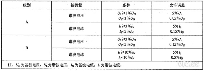 諧波電壓、諧波電流測量允許誤差限值