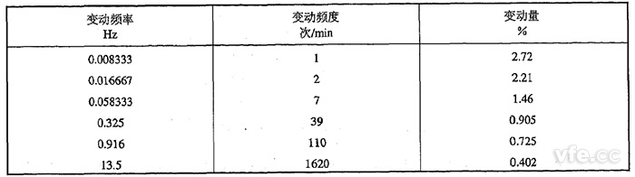 方波電壓變動設(shè)置