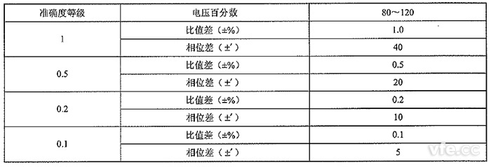 測量用非傳統(tǒng)電壓互感器的準確度等級及誤差限值