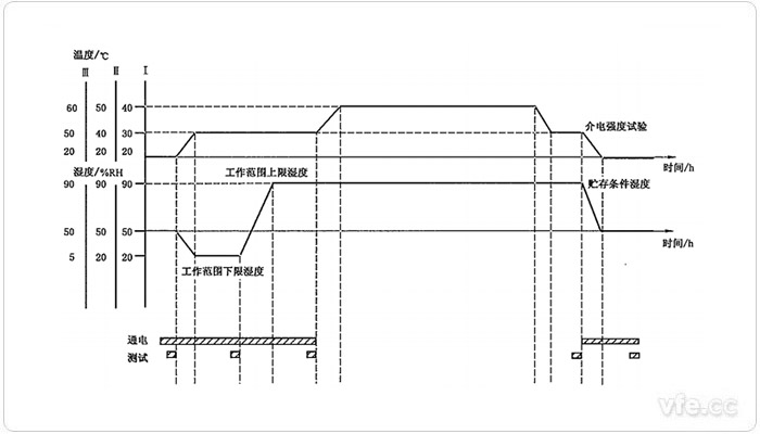 濕度循環試驗時序圖