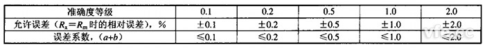 準確度等級與運行誤差及誤差系數