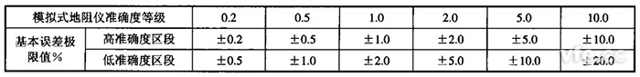 模擬式接地電阻測(cè)試儀基本誤差極限值