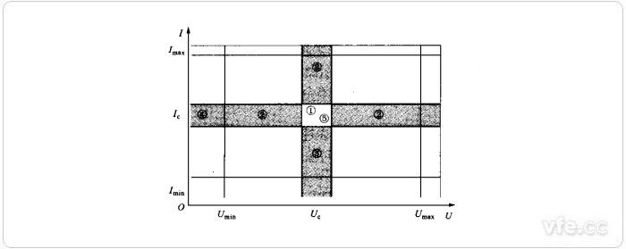 Umax、Umin、Imax、Imin、Uc、Ic值為相應于有關量限的額定值