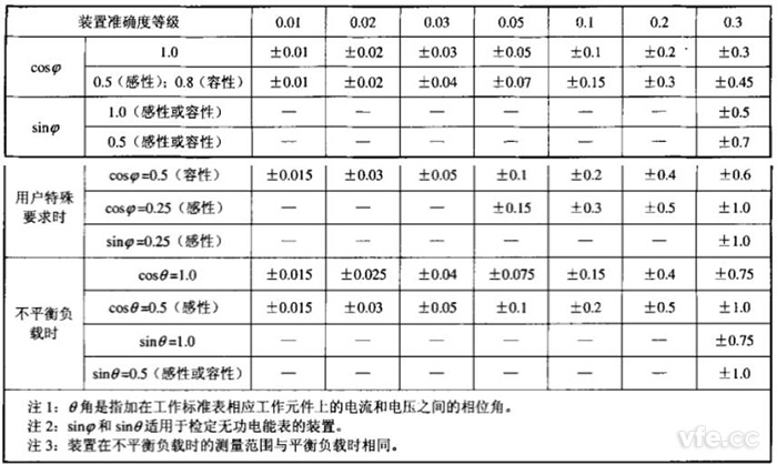 各等級裝置在單相、三相平衡和不平衡負載時運行的測量誤差