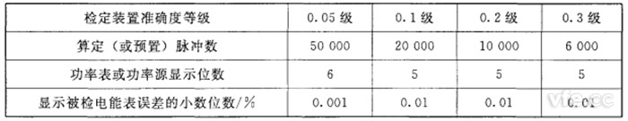 算定(或預置)脈沖數、功率表或功率源顯示位數和顯示被檢電能表誤差的小數位數