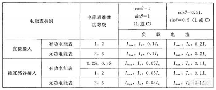 不平衡負載時三相電能表分組檢定時應調定的負載點