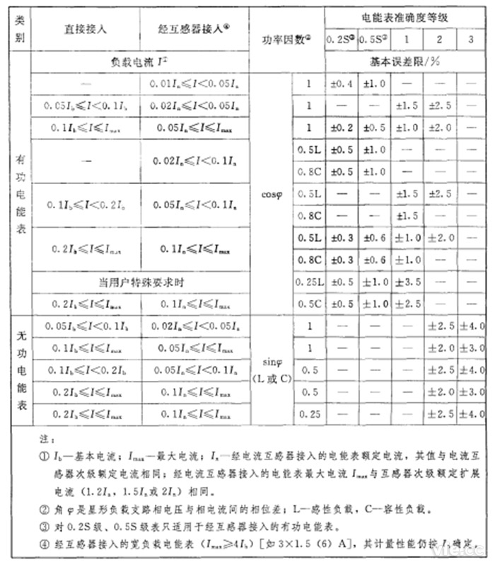 單相電能表和平衡負載時三相電能表的基本誤差限值