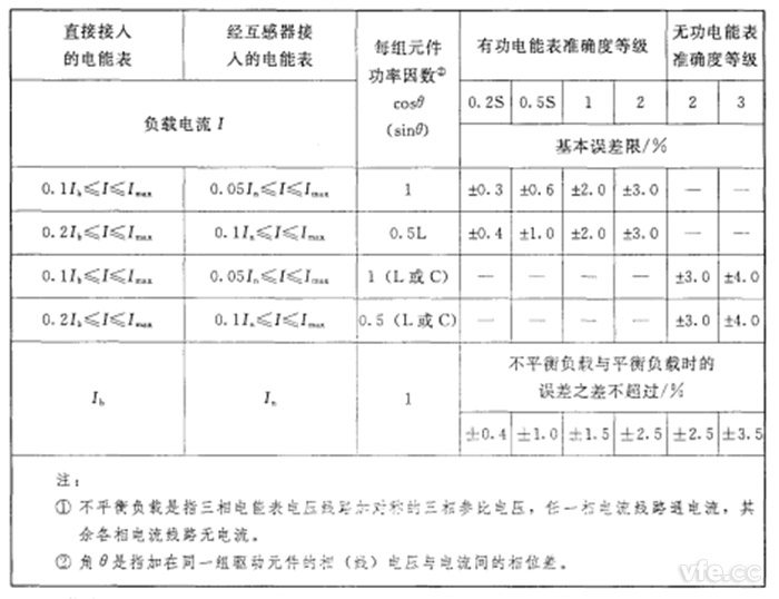 不平衡負載時三相電能表的基本誤差限值