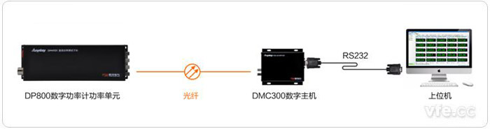 DP800數字功率計建立通訊方式一