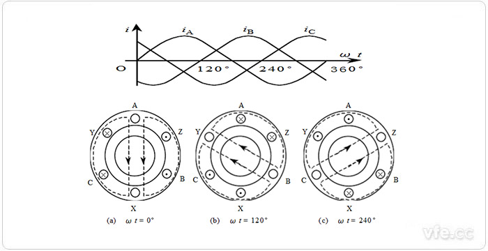 異步電機旋轉磁場的形成