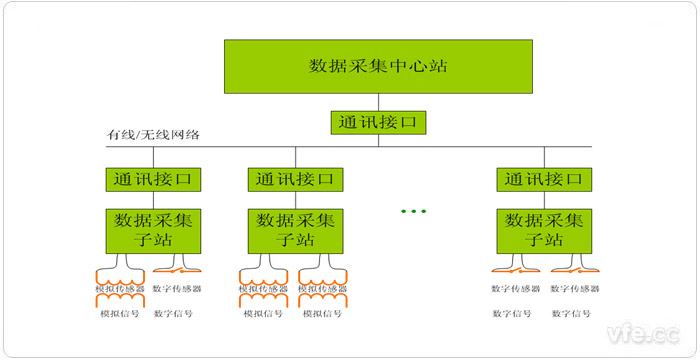 集中式計算機數據采集系統原理框圖