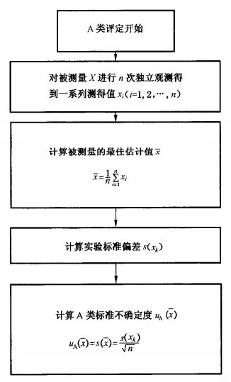 標準不確定度的A類評定流程圖