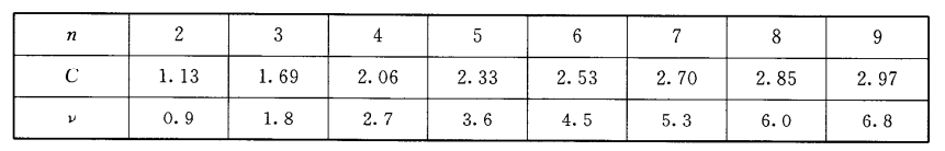 極差系數C及自由度ν