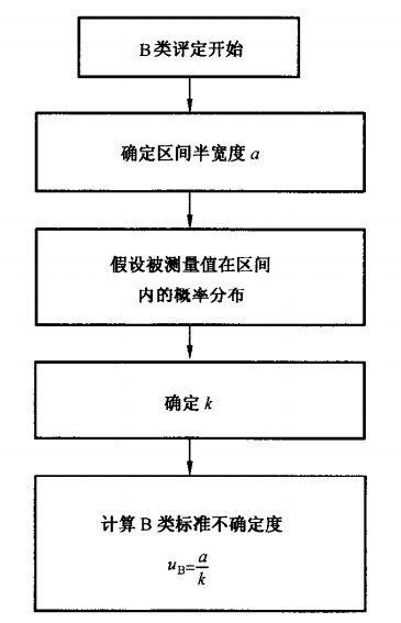 標準不確定度的B類評定流程圖