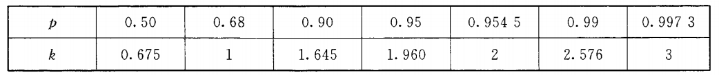 正態分布情況下概率p與置信因子k間的關系