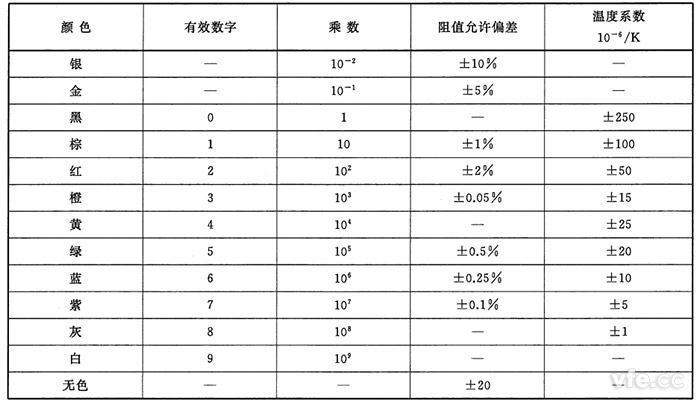 阻值對應的顏色