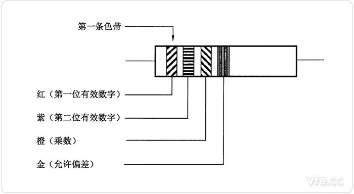 阻值為兩位有效數字的色碼標志示例