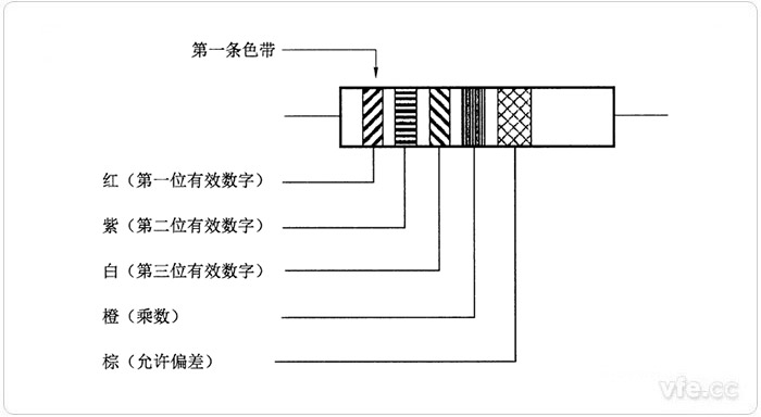 阻值為三位有效數字并要求標志溫度系數的色碼標志示例