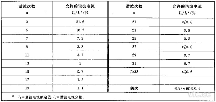 第一級(jí)簡(jiǎn)化連接設(shè)備的諧波電流發(fā)射值(Sequ≤SSC/33)