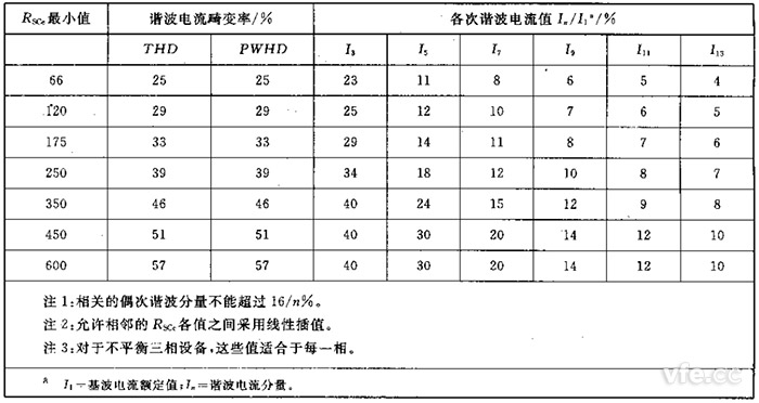 第2級(jí)單相、相間及不平衡三相設(shè)備的諧波電流發(fā)射值