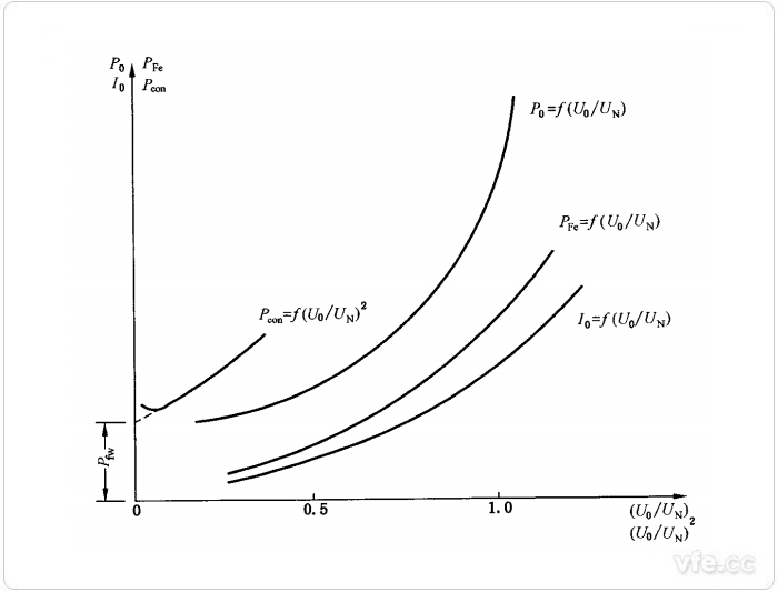 異步電機空載特性曲線