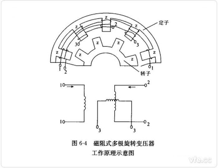 磁阻式旋轉變壓器原理示意圖