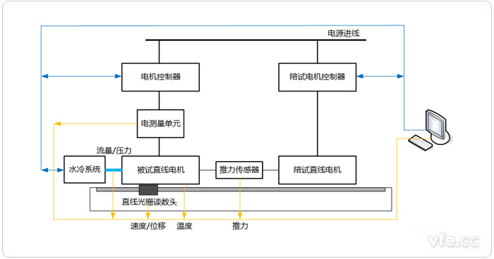 直線電機(jī)測(cè)試系統(tǒng)