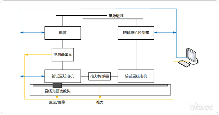 直線電機測試系統拓撲圖