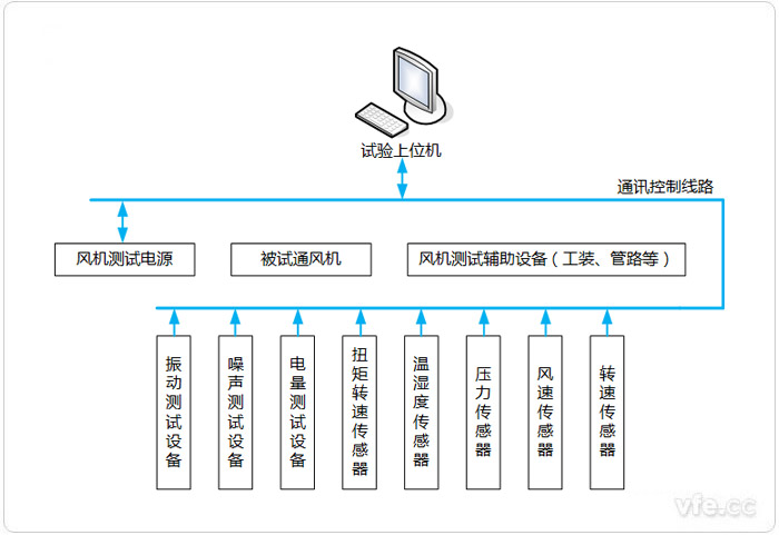 風機測試系統構成拓撲圖