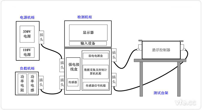 懸浮控制器檢測(cè)試驗(yàn)平臺(tái)系統(tǒng)構(gòu)成