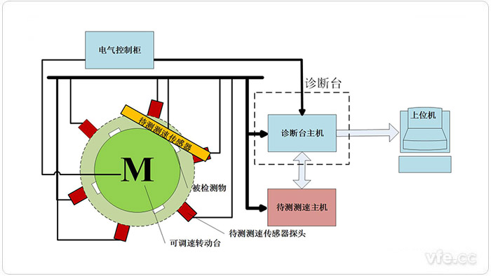 測試裝置地面模擬檢測平臺示意圖