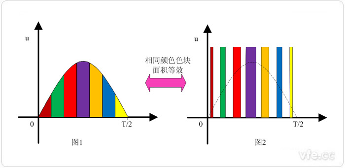 等分正弦波等效成面積相同的脈沖信號